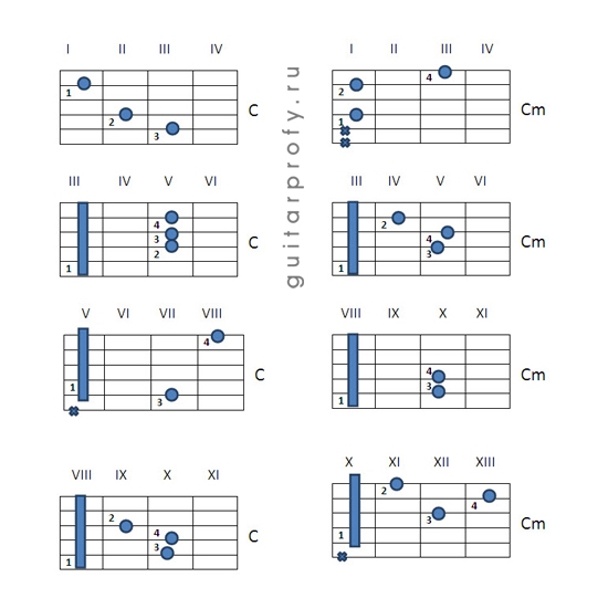 Аппликатура аккордов C, Cm, C7, C6, Cm6, C+5, Cmaj7, Cm7, Cdim для гитары в