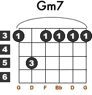 Аккорд gm7. Gm7 Аккорд на гитаре. Gm7+7 Аккорд на гитаре. Gm7 гитара Аккорд гитара. Gm6 Аккорд на гитаре.