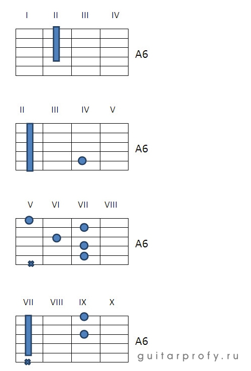 Аккорд A6 на гитаре.