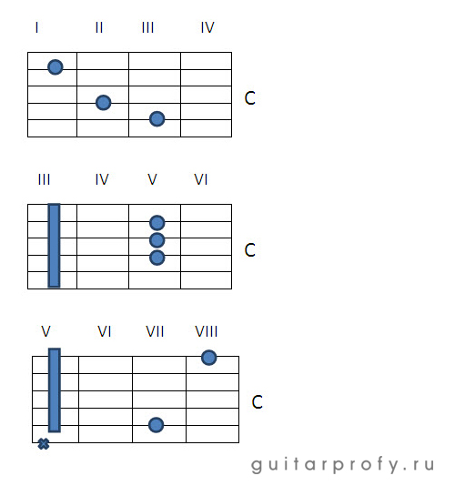 Все аккорды баре для гитары