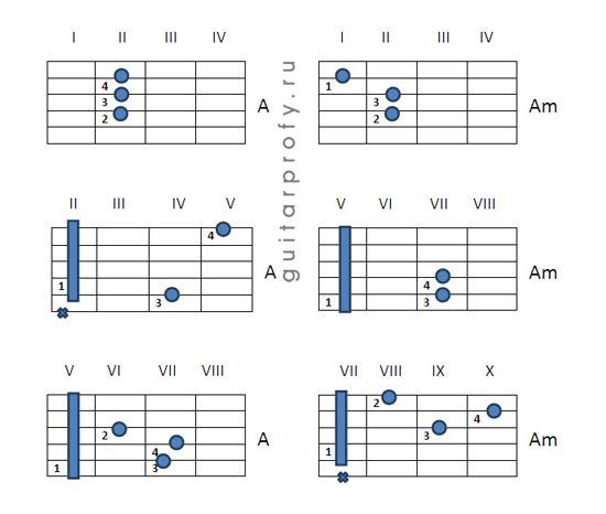 Аппликатура аккордов A, Am, A7, A6, Am6, A+5, Amaj7, Am7, Adim для гитары в...