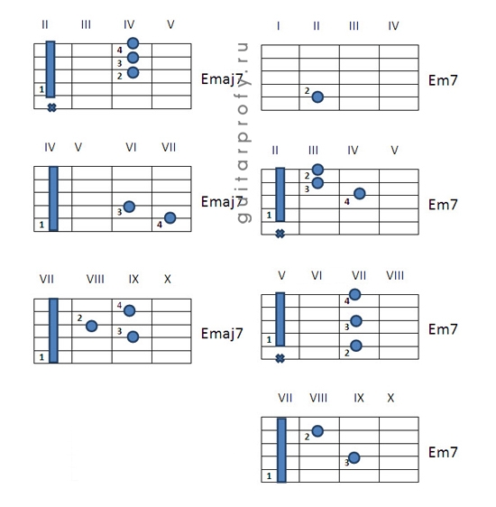 Легкие аккорды с баре. Аккорд е7 на гитаре. Аккорды на 7 ладу гитары. Аккорд em на гитаре на 7 ладу. Ем7-5 Аккорд гитара.