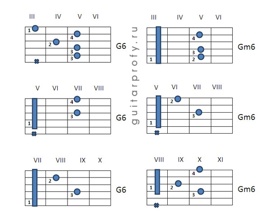 Все аккорды баре для гитары