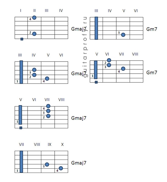 Аккорд gm7. Gm6 Аккорд на гитаре. Аккорд GM на гитаре. Аккорд gm7 на гитаре схема. Gm7 /f аппликатура гитара.