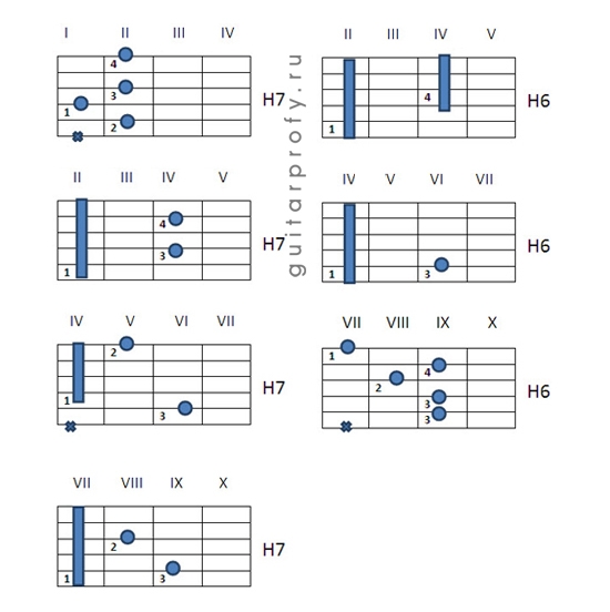 Аккорд х на гитаре. Аккорд h7 на гитаре. Аккорд аш 7 на гитаре. H7 Аккорд БАРРЭ. Гитарный Аккорд h7.
