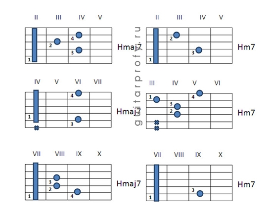 Аккорд х на гитаре. Аккорд hm7 на гитаре. H7 Аккорд. Аккорд hm7 на гитаре схема. Аккорд hm7 без БАРРЭ.