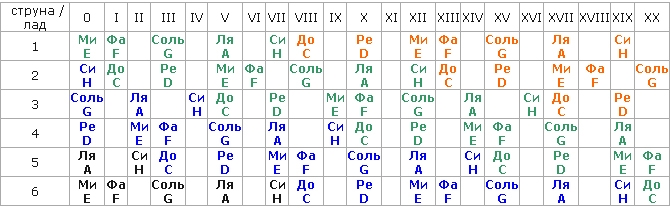 Лады на грифе